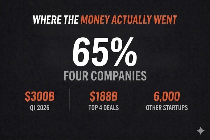 Q1 2026 broke every VC record. The distribution tells a different story. article feature image